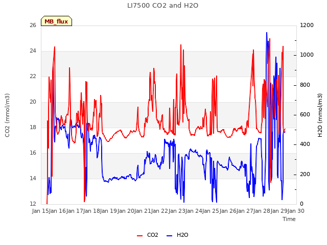 plot of LI7500 CO2 and H2O