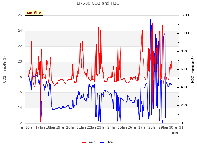 plot of LI7500 CO2 and H2O