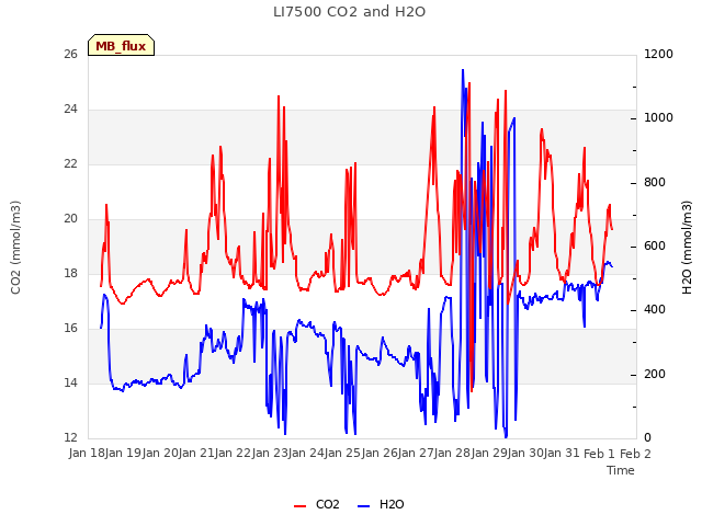 plot of LI7500 CO2 and H2O