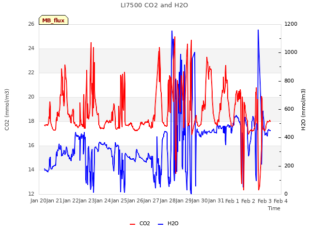 plot of LI7500 CO2 and H2O