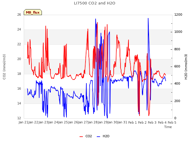 plot of LI7500 CO2 and H2O