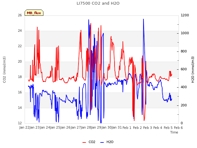 plot of LI7500 CO2 and H2O