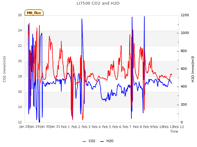 plot of LI7500 CO2 and H2O