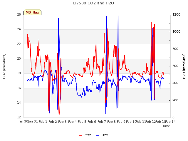 plot of LI7500 CO2 and H2O