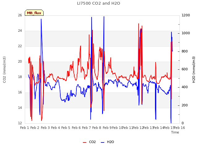 plot of LI7500 CO2 and H2O