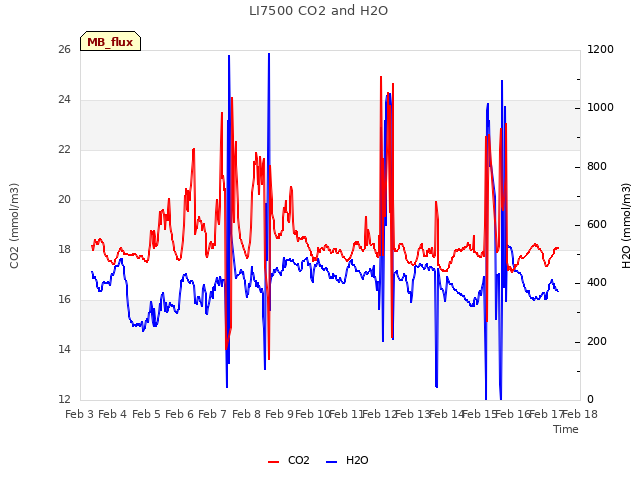 plot of LI7500 CO2 and H2O