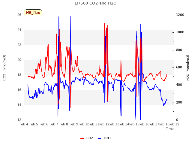 plot of LI7500 CO2 and H2O