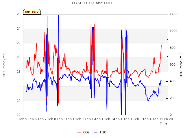 plot of LI7500 CO2 and H2O