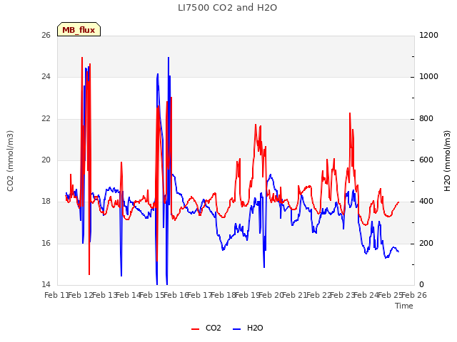 plot of LI7500 CO2 and H2O