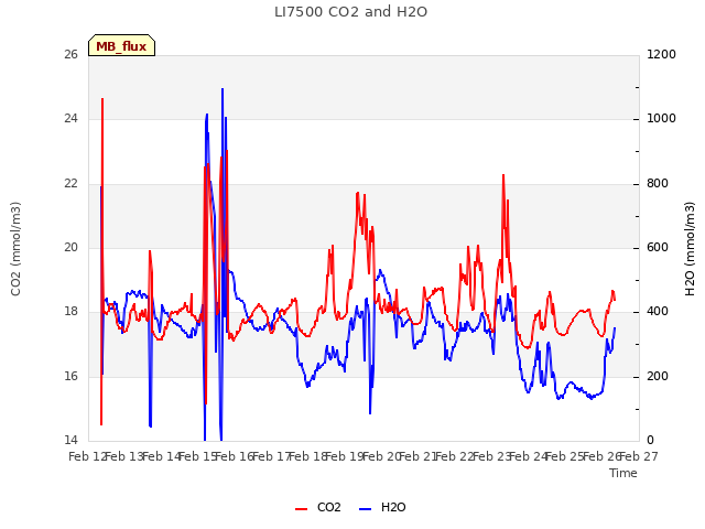 plot of LI7500 CO2 and H2O