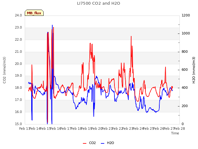 plot of LI7500 CO2 and H2O