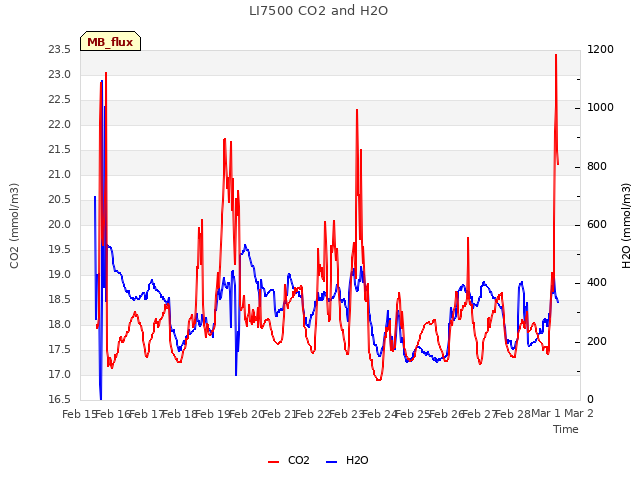 plot of LI7500 CO2 and H2O