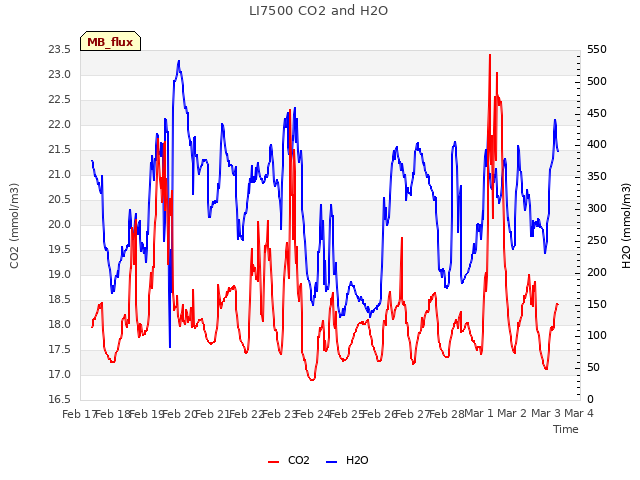 plot of LI7500 CO2 and H2O