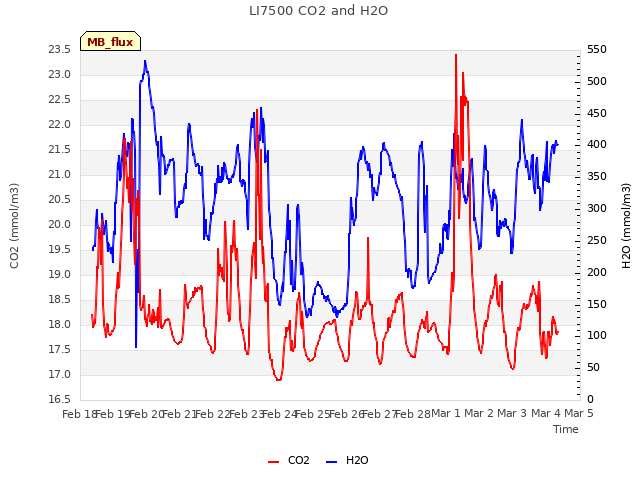 plot of LI7500 CO2 and H2O