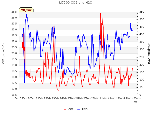 plot of LI7500 CO2 and H2O