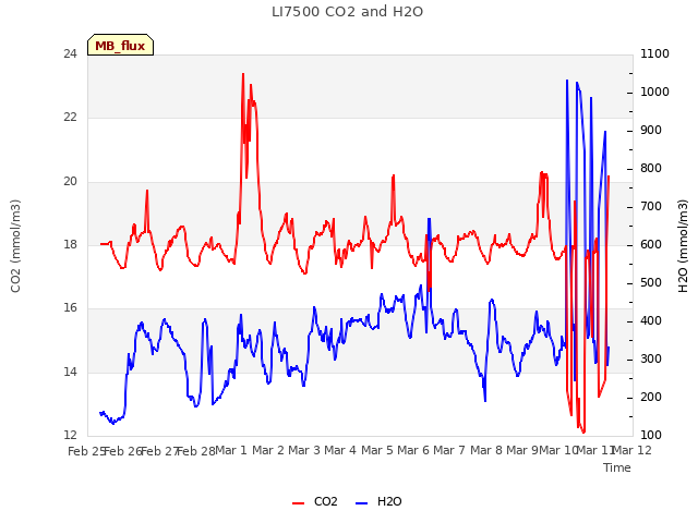 plot of LI7500 CO2 and H2O