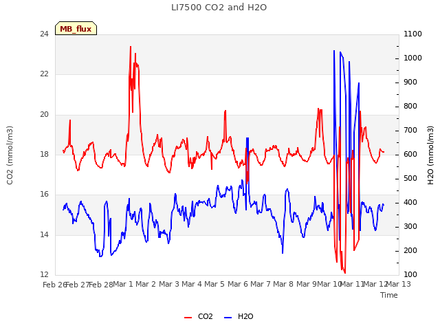 plot of LI7500 CO2 and H2O