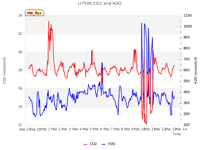 plot of LI7500 CO2 and H2O