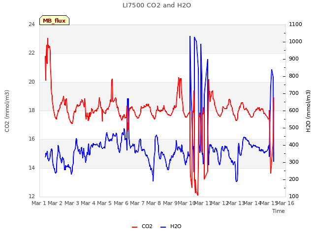 plot of LI7500 CO2 and H2O