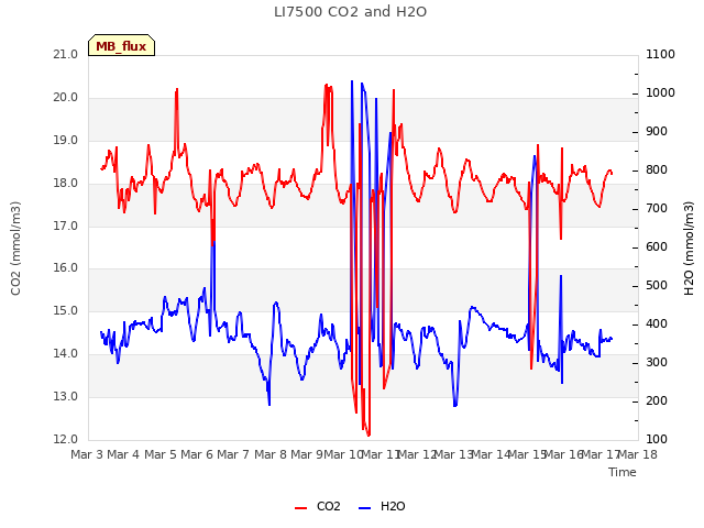 plot of LI7500 CO2 and H2O