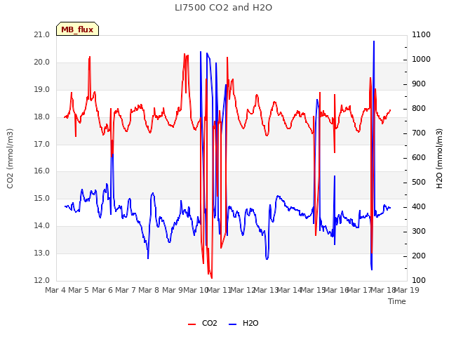 plot of LI7500 CO2 and H2O