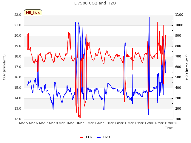 plot of LI7500 CO2 and H2O