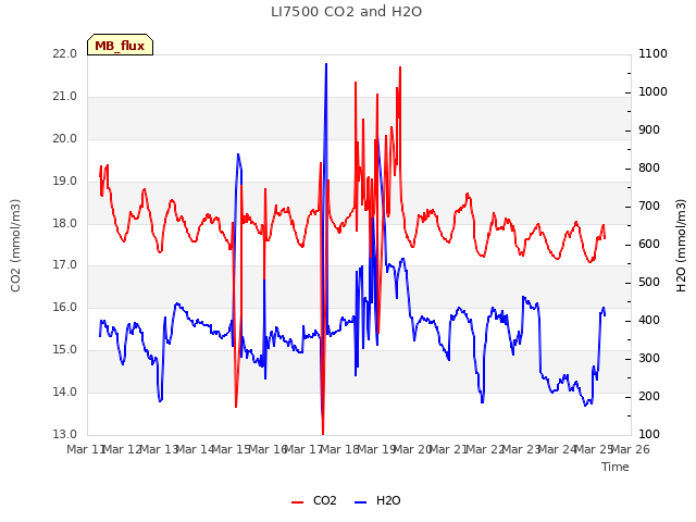 plot of LI7500 CO2 and H2O