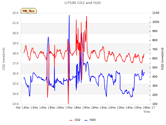 plot of LI7500 CO2 and H2O