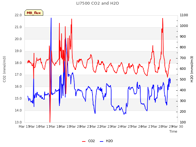 plot of LI7500 CO2 and H2O