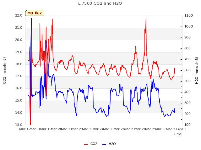 plot of LI7500 CO2 and H2O