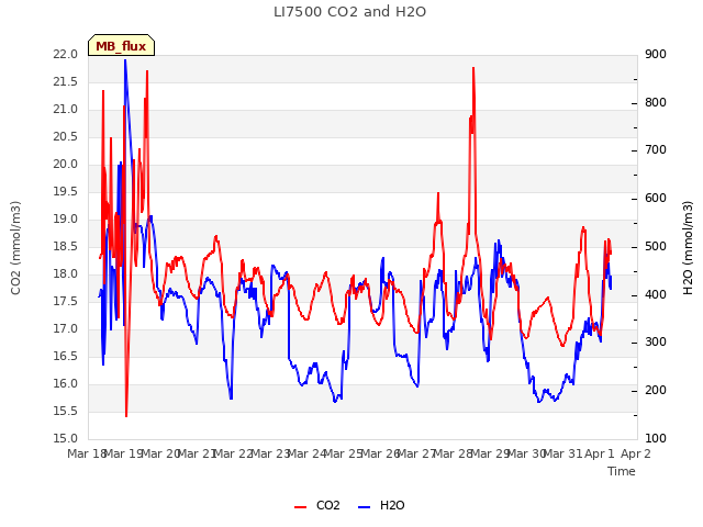 plot of LI7500 CO2 and H2O