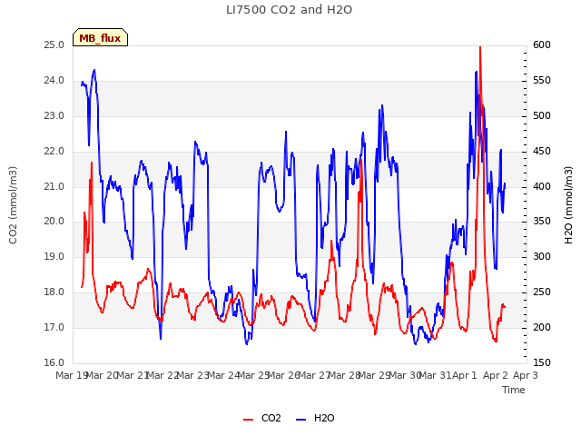 plot of LI7500 CO2 and H2O