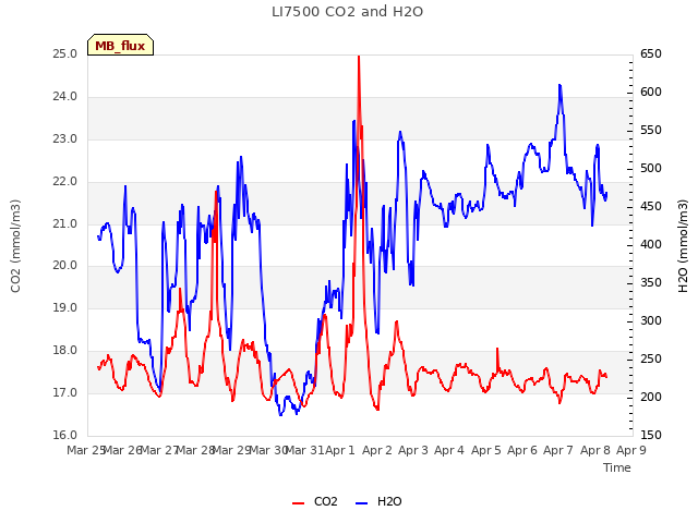 plot of LI7500 CO2 and H2O