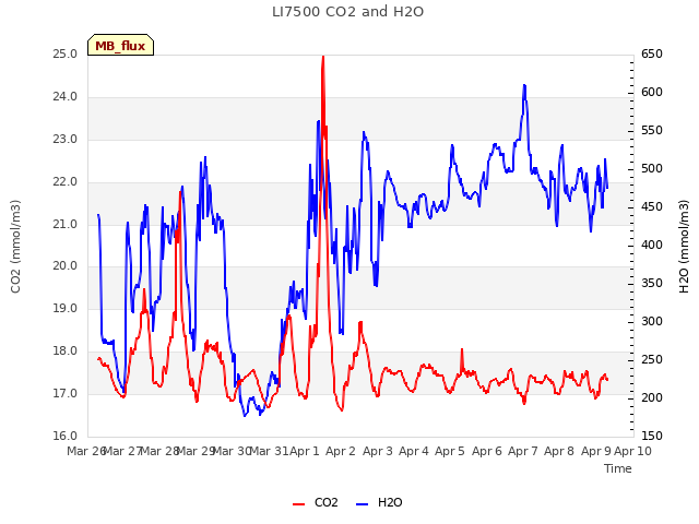 plot of LI7500 CO2 and H2O