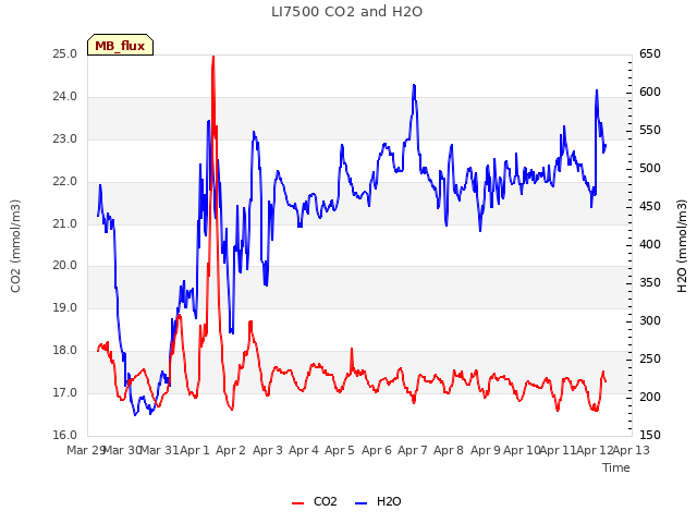 plot of LI7500 CO2 and H2O