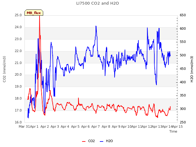 plot of LI7500 CO2 and H2O