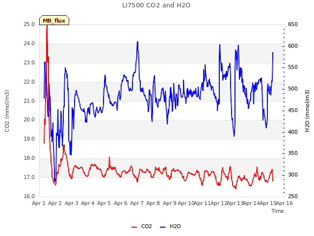 plot of LI7500 CO2 and H2O