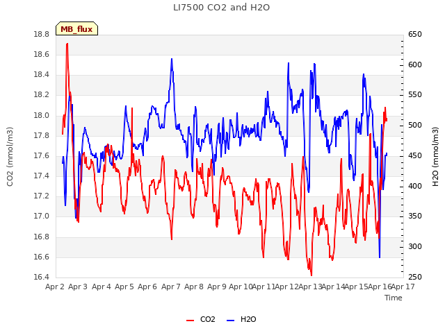 plot of LI7500 CO2 and H2O