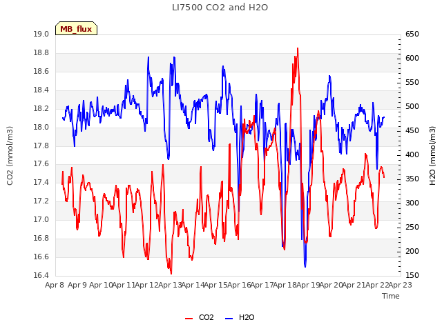 plot of LI7500 CO2 and H2O