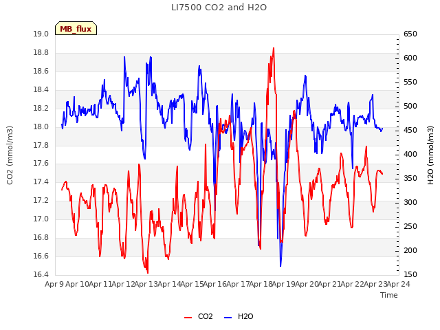 plot of LI7500 CO2 and H2O