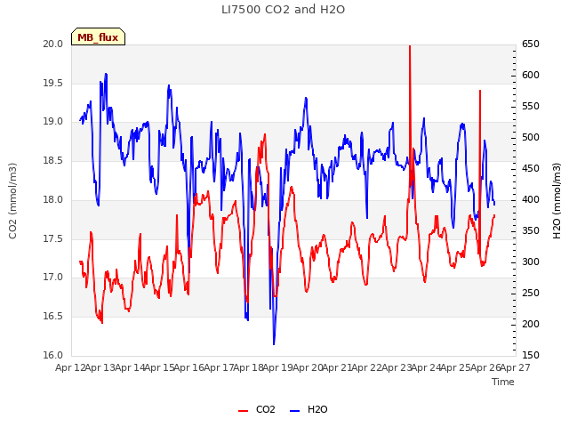 plot of LI7500 CO2 and H2O