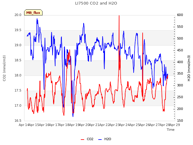 plot of LI7500 CO2 and H2O