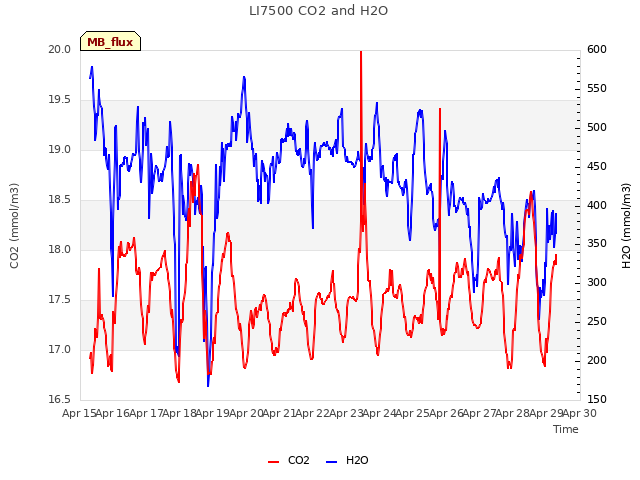 plot of LI7500 CO2 and H2O