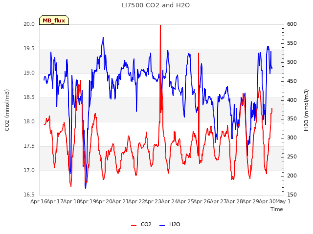 plot of LI7500 CO2 and H2O