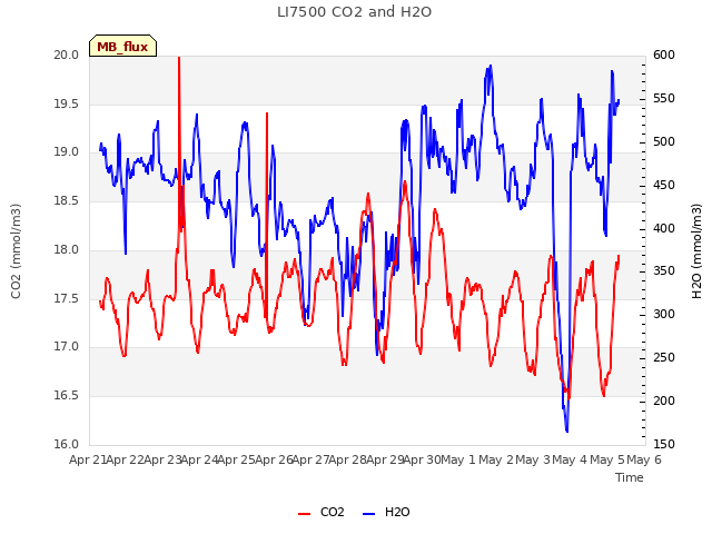 plot of LI7500 CO2 and H2O