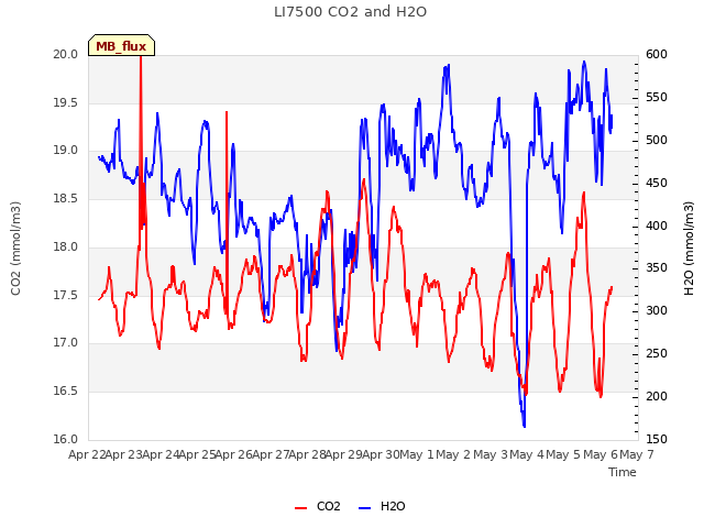 plot of LI7500 CO2 and H2O