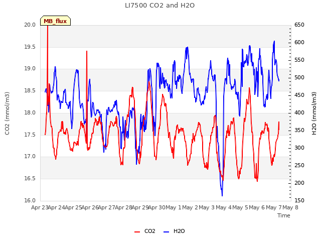 plot of LI7500 CO2 and H2O