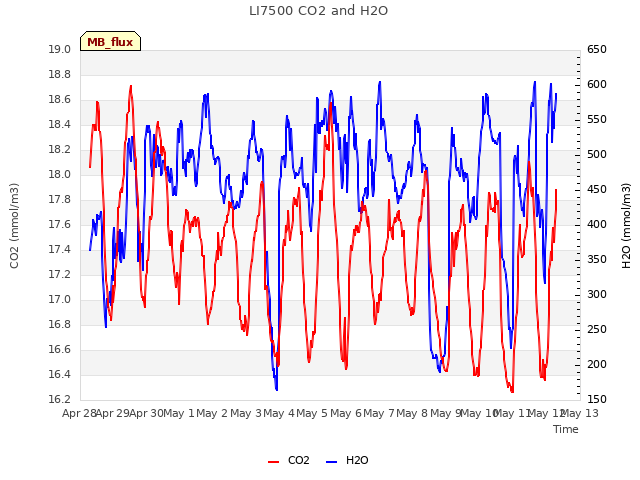 plot of LI7500 CO2 and H2O