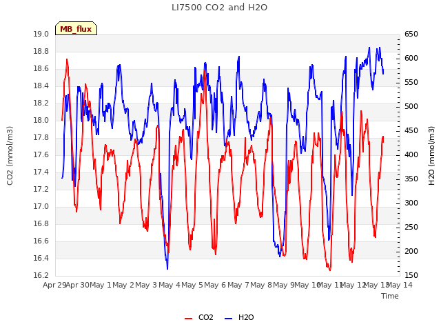 plot of LI7500 CO2 and H2O