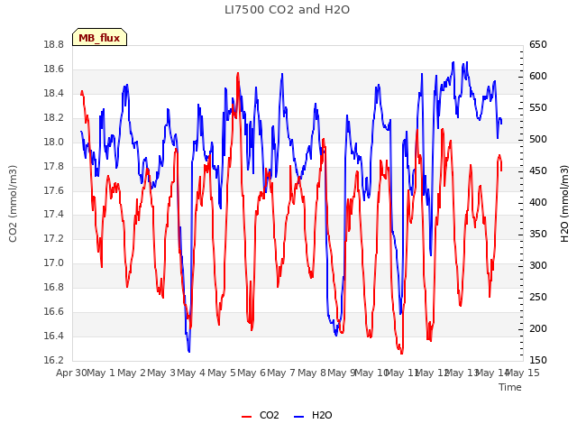 plot of LI7500 CO2 and H2O